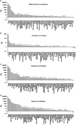 Potential marker subset of blood-circulating cytokines on hematopoietic progenitor-to-Th1 pathway in COVID-19